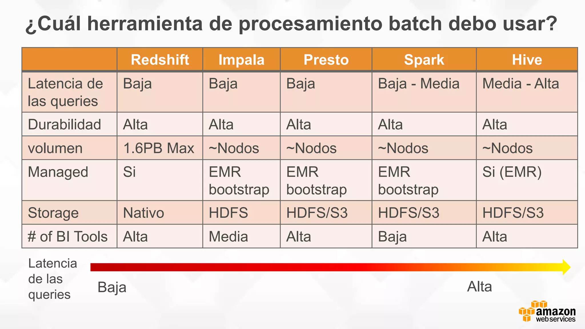 ¿Cuál herramienta de procesamiento batch debo usar?
Redshift Impala Presto Spark Hive
Latencia de
las queries
Baja Baja Baja Baja - Media Media - Alta
Durabilidad Alta Alta Alta Alta Alta
volumen 1.6PB Max ~Nodos ~Nodos ~Nodos ~Nodos
Managed Si EMR
bootstrap
EMR
bootstrap
EMR
bootstrap
Si (EMR)
Storage Nativo HDFS HDFS/S3 HDFS/S3 HDFS/S3
# of BI Tools Alta Media Alta Baja Alta
Latencia
de las
queries
Baja Alta
 