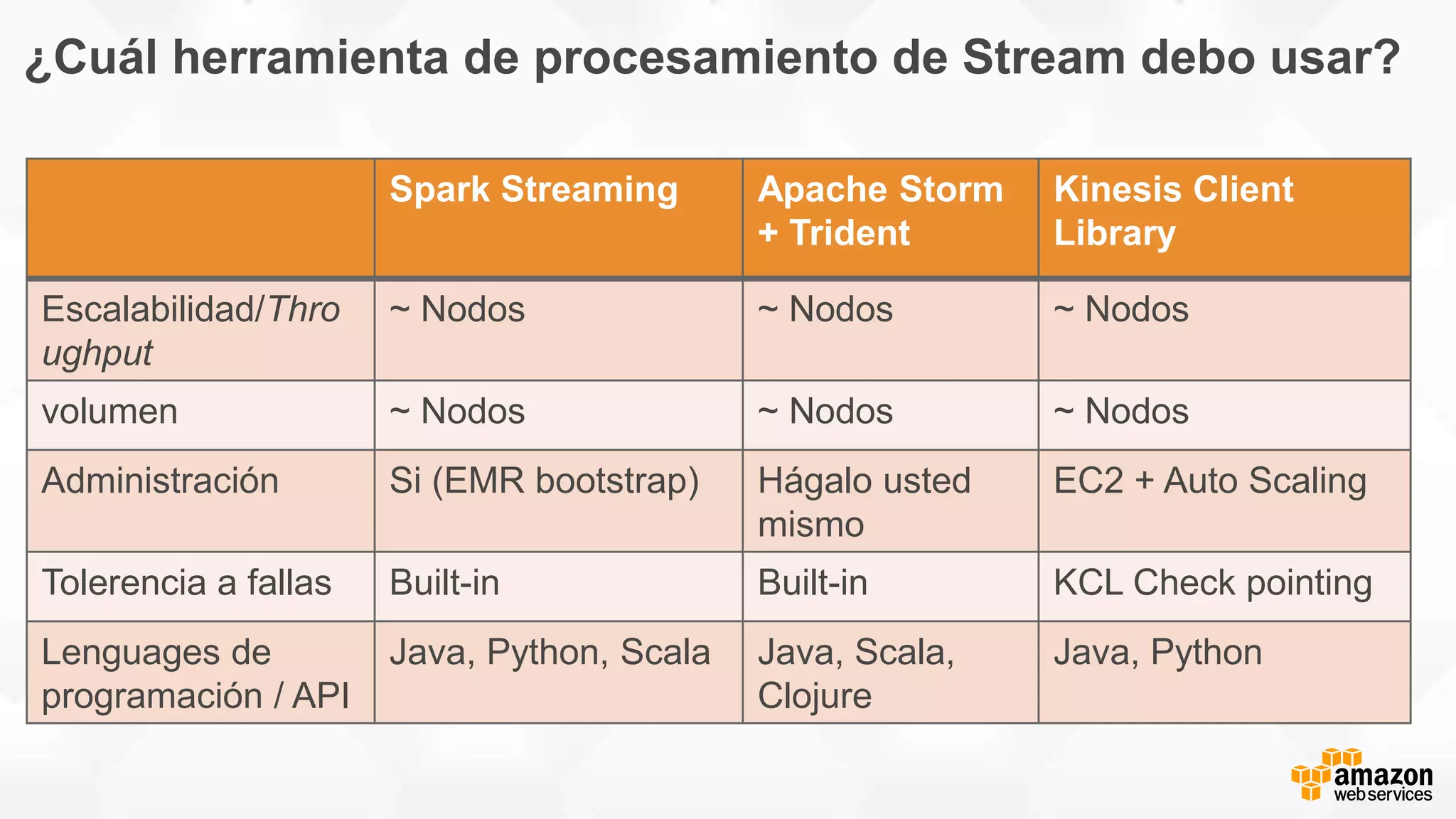 Spark Streaming Apache Storm
+ Trident
Kinesis Client
Library
Escalabilidad/Thro
ughput
~ Nodos ~ Nodos ~ Nodos
volumen ~ Nodos ~ Nodos ~ Nodos
Administración Si (EMR bootstrap) Hágalo usted
mismo
EC2 + Auto Scaling
Tolerencia a fallas Built-in Built-in KCL Check pointing
Lenguages de
programación / API
Java, Python, Scala Java, Scala,
Clojure
Java, Python
¿Cuál herramienta de procesamiento de Stream debo usar?
 