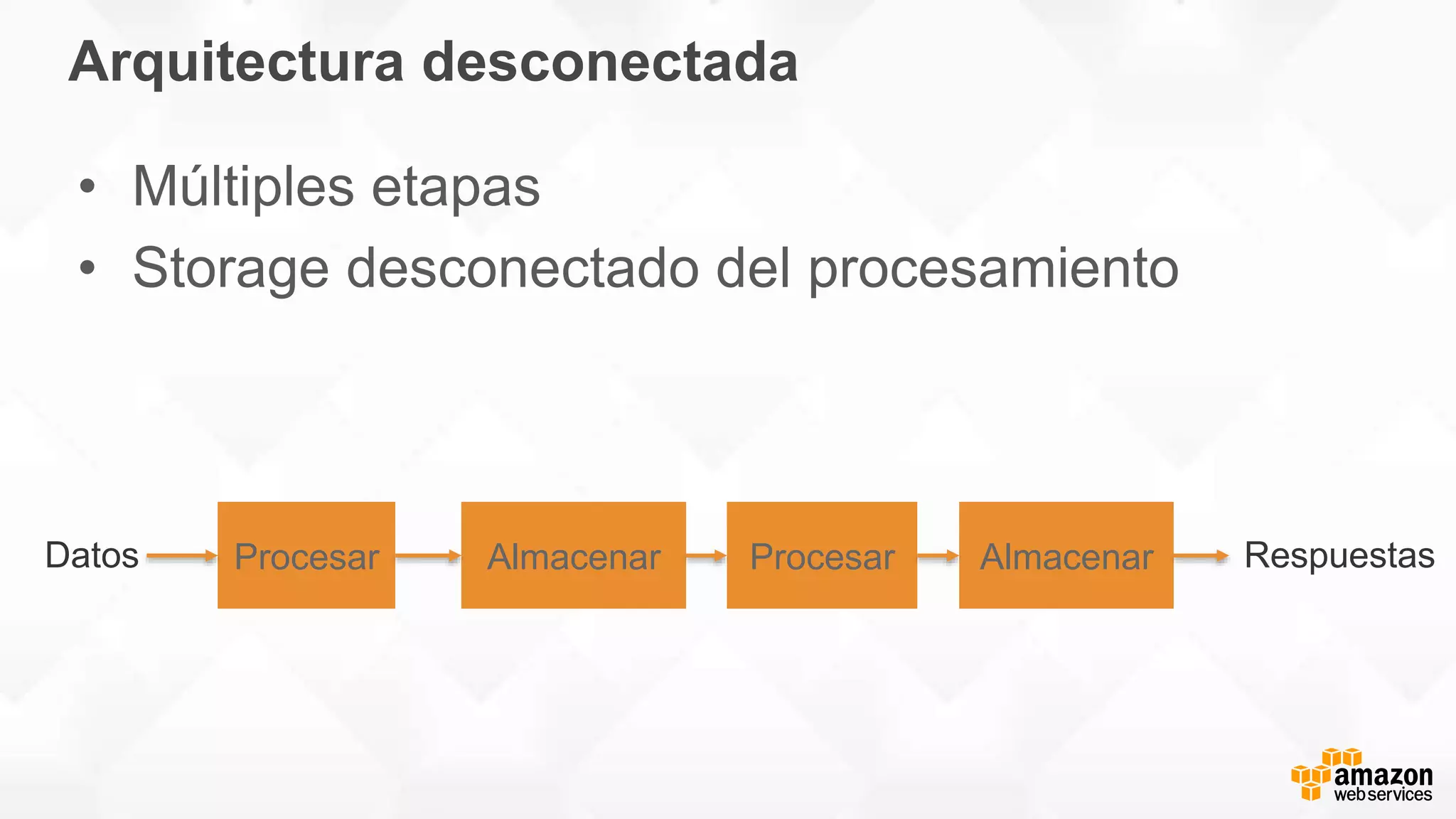 Arquitectura desconectada
• Múltiples etapas
• Storage desconectado del procesamiento
Procesar Almacenar Procesar AlmacenarDatos Respuestas
 