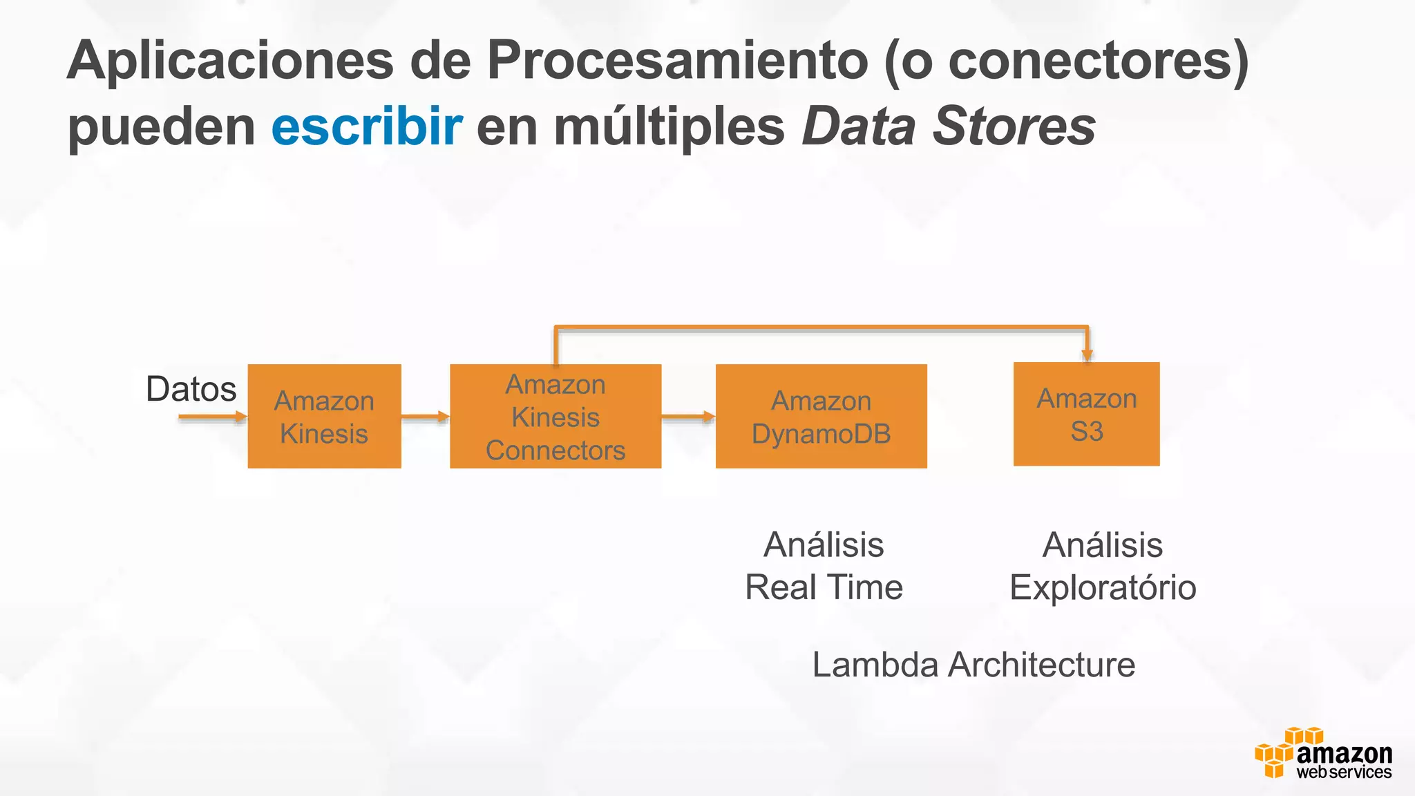 Aplicaciones de Procesamiento (o conectores)
pueden escribir en múltiples Data Stores
Amazon
Kinesis
Amazon
Kinesis
Connectors
Amazon
S3
Datos Amazon
DynamoDB
Lambda Architecture
Análisis
Real Time
Análisis
Exploratório
 