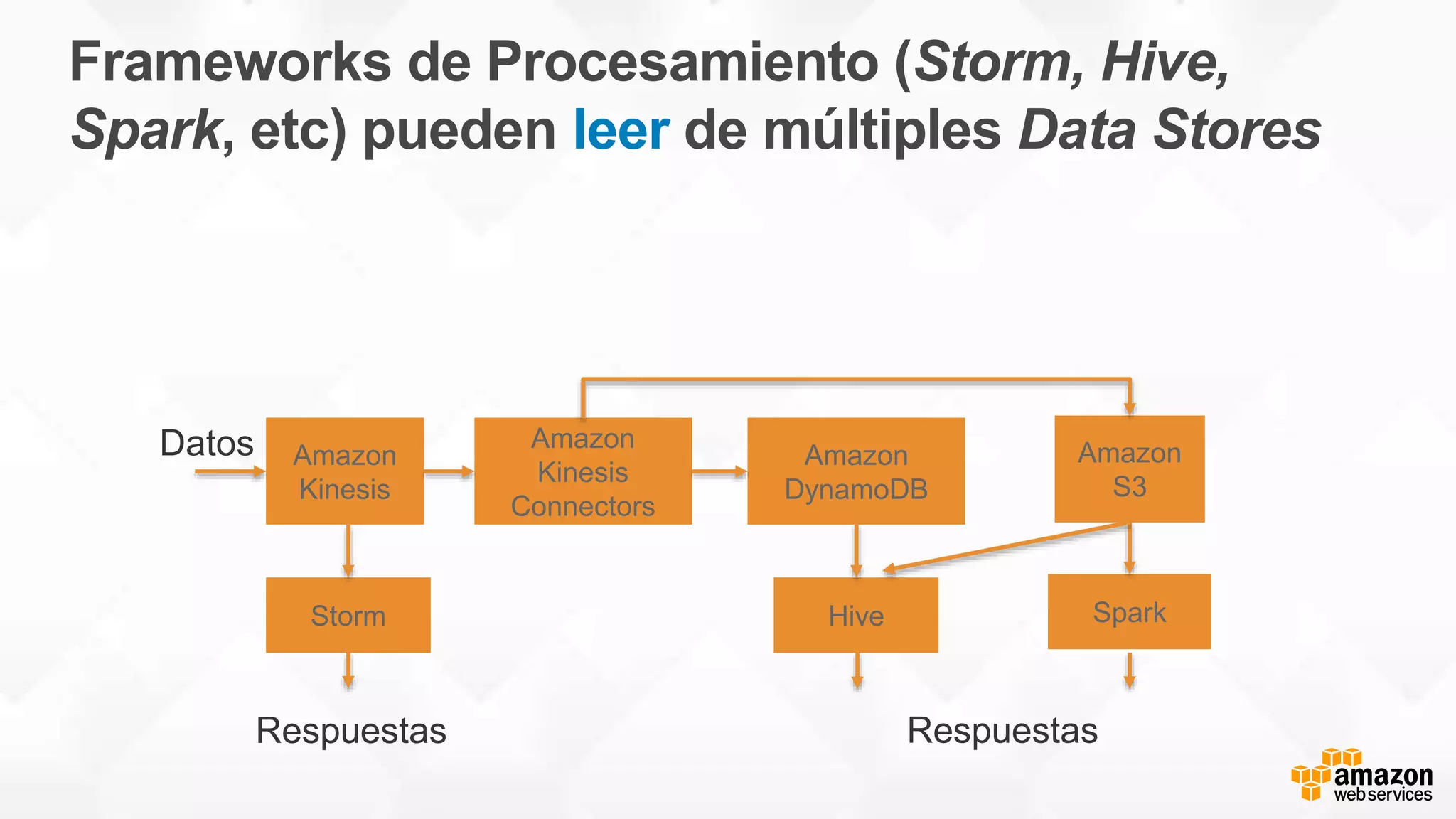 Frameworks de Procesamiento (Storm, Hive,
Spark, etc) pueden leer de múltiples Data Stores
Amazon
Kinesis
Amazon
Kinesis
Connectors
Amazon
S3
Datos Amazon
DynamoDB
Hive Spark
Respuestas
Storm
Respuestas
 