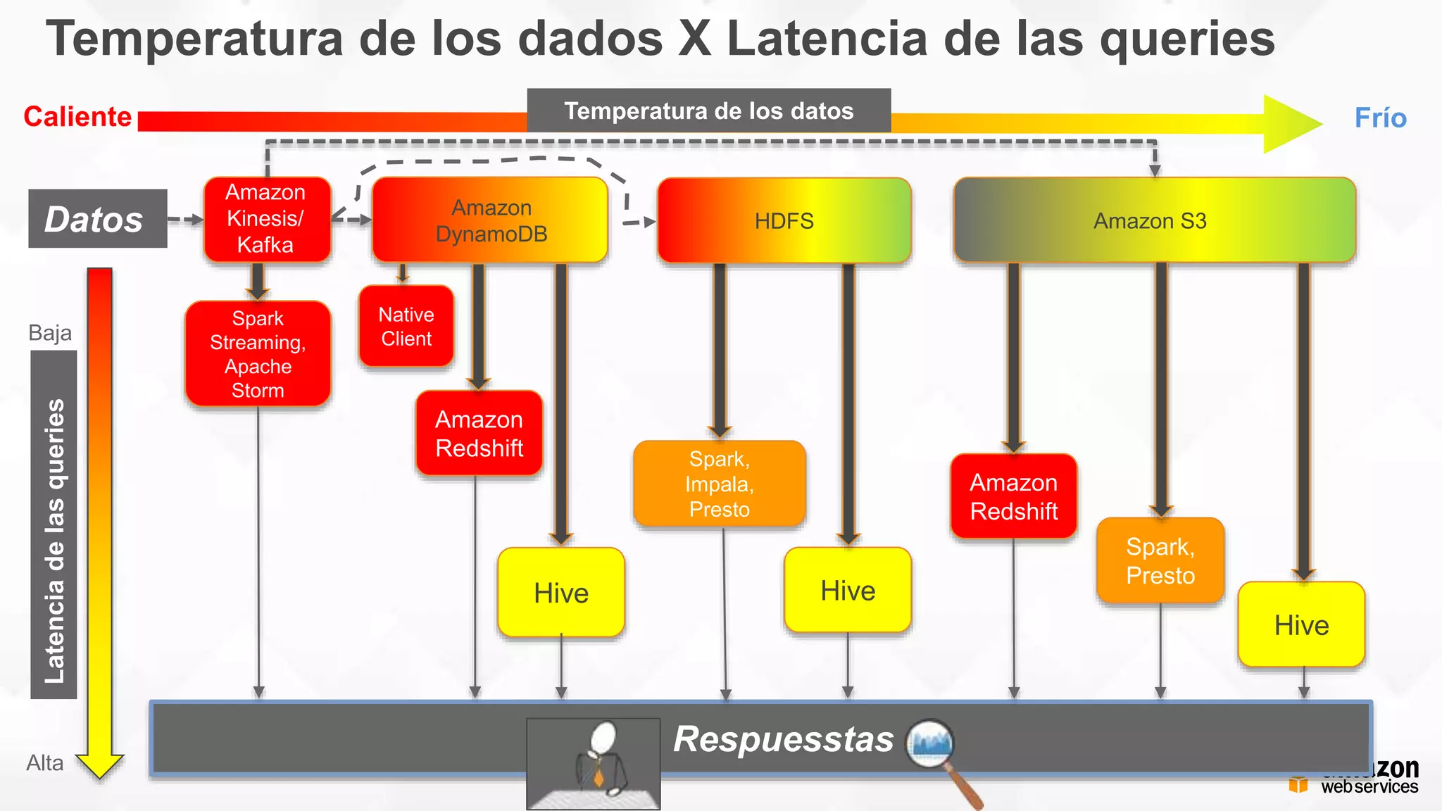 Spark
Streaming,
Apache
Storm
Amazon
Redshift Spark,
Impala,
Presto
Hive
Amazon
Redshift
Hive
Spark,
Presto
Amazon
Kinesis/
Kafka
Amazon
DynamoDB
Amazon S3Datos
Caliente FríoTemperatura de los datos
Latenciadelasqueries
Baja
Alta
Respuesstas
HDFS
Hive
Native
Client
Temperatura de los dados X Latencia de las queries
 