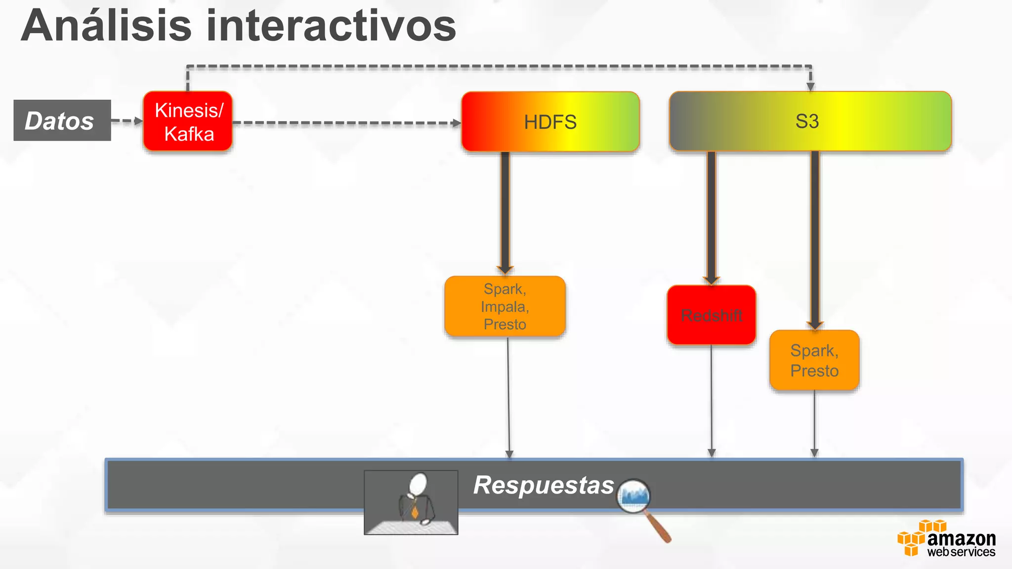 Spark,
Impala,
Presto
Redshift
Spark,
Presto
Kinesis/
Kafka
S3Datos HDFS
Análisis interactivos
Respuestas
 