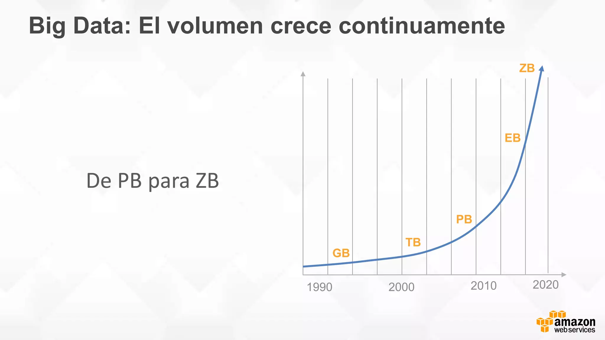 Big Data: El volumen crece continuamente
De PB para ZB
GB
TB
PB
ZB
EB
1990 2000 2010 2020
 