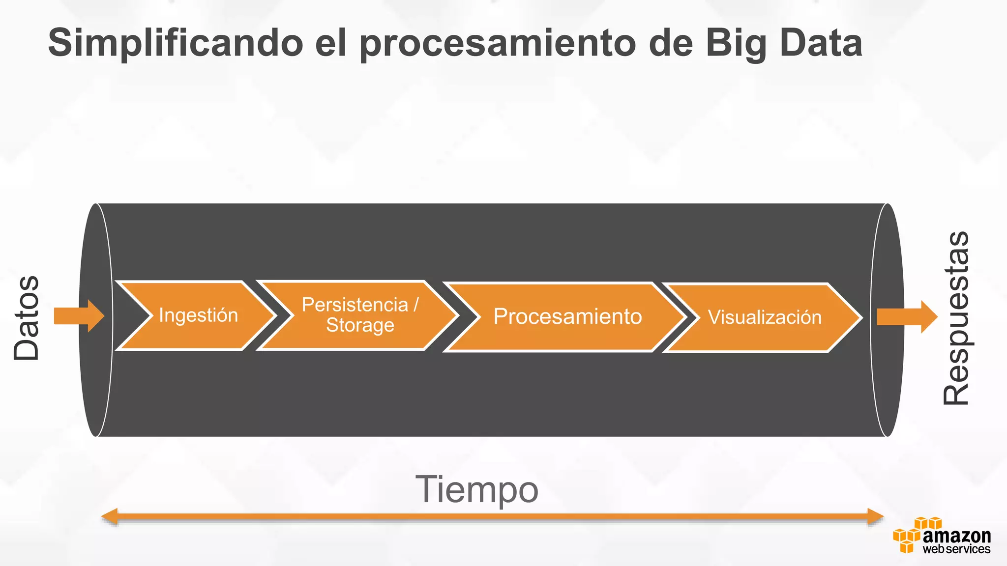Simplificando el procesamiento de Big Data
Ingestión
Persistencia /
Storage Procesamiento Visualización
Datos
Respuestas
Tiempo
 