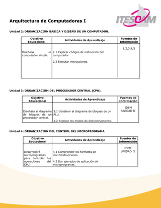 Arquitectura de Computadoras I
 
Unidad 2: ORGANIZACION BASICA Y DISEÑO DE UN COMPUTADOR.
Objetivo
Educacional
Actividades de Aprendizaje
Fuentes de
Información
Diseñará un
computador simple.
2.1 Explicar códigos de instrucción del
computador.
2.2 Ejecutar instrucciones.
1,2,3,4,5
Unidad 3: ORGANIZACIOM DEL PROCESADOR CENTRAL (CPU).
Objetivo
Educacional
Actividades de Aprendizaje
Fuentes de
Información
Diseñara el diagrama
de bloques de un
procesador central.
3.1 Construir el diagrama de bloques de un
ALU.
3.2 Explicar los modos de direccionamiento.
IDEM
UNIDAD II
Unidad 4: ORGANIZACION DEL CONTROL DEL MICROPROGRAMA
Objetivo
Educacional
Actividades de Aprendizaje
Fuentes de
Información
Desarrollará
microprogramas
para controlar las
operaciones del
CPU.
4.1 Comprender los formatos de
microinstrucciones.
4.2 Dar ejemplos de aplicación de
microprogramas.
IDEM
UNIDAD II
 