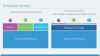 Con Xamarin.Forms:
mas código compartido (controles nativos)
Enfoque tradicional de Xamarin
Shared UI Code
Enfoques Xamarin
 