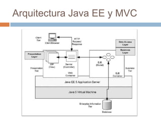 Arquitectura y diseño de aplicaciones Java EE | PPTX