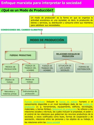 Enfoque marxista para interpretar la sociedad
¿Qué es un Modo de Producción?
Fuerzas productivas: Incluyen la fuerza de trabajo humano y el
conocimiento disponible a un nivel tecnológico dado de los medios de
producción (v. g. herramientas, equipamiento, edificios, tecnologías,
materiales, y tierras fértiles). Relaciones de producción: Se refieren a las
relaciones sociales y técnicas, las cuales incluyen la propiedad, el poder y
el control de las relaciones que gobiernan los recursos productivos de la
sociedad, a veces codificados como leyes, formas de cooperación y de
asociación, relaciones entre las personas y los objetos de su trabajo, y
las relaciones entre las clases sociales.
Un modo de producción' es la forma en que se organiza la
actividad económica en una sociedad, es decir, la producción de
bienes y servicios, su distribución y consumo entre sus miembros
para satisfacer sus necesidades.
Objetos de
trabajo
FUERZAS PRODUCTIVAS
RELACIONES SOCIALES DE
PRODUCCIÓN
FUERZA DE
TRABAJO DEL
HOMBRE
MODO DE PRODUCCIÓN
MEDIOS DE
PRODUCCIÓN
Medios de
trabajo
Naturaleza y
materias primas
Instrumentos de
producción
FUERZA DE
TRABAJO DEL
HOMBRE
SITUACIÓN DE
LAS CLASES
SOCIALES
FORMAS DE
DISTRIBUCIÓN
CONDICIONES DEL CAMBIO CLIMATICO
 