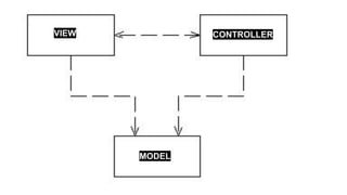MODEL
VIEW CONTROLLER
 