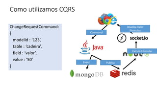 Como utilizamos CQRS
ChangeRequestCommand:
{
modelId : ‘123’,
table : ‘cadeira’,
field : ‘valor’,
value : ‘50’
}
Command
Event Publica
Calcula Fórmulas
Atualiza Valor
Fórmulas
 