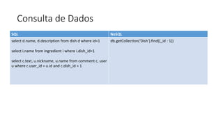 Consulta de Dados
SQL NoSQL
select d.name, d.description from dish d where id=1
select i.name from ingredient i where i.dish_id=1
select c.text, u.nickname, u.name from comment c, user
u where c.user_id = u.id and c.dish_id = 1
db.getCollection(‘Dish’).find({_id : 1})
 
