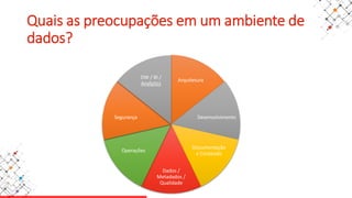 Quais as preocupações em um ambiente de
dados?
Arquitetura
Desenvolvimento
Documentação
e Conteúdo
Dados /
Metadados /
Qualidade
Operações
Segurança
DW / BI /
Analytics
 