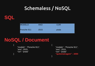 Schemaless / NoSQL
{
“modelo” : “Porsche 911”,
“ano”: 2015,
“cor”: “prata”
}
MODELO ANO COR
Porsche 911 2015 prata
{
“modelo” : “Porsche 911”,
“ano”: 2015,
“cor”: “prata”
“quilometragem” : 2000
}
NoSQL / Document
SQL
 
