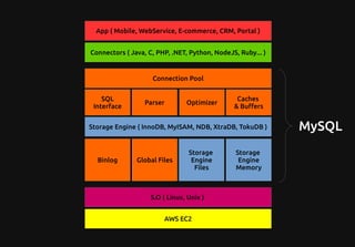Connectors ( Java, C, PHP, .NET, Python, NodeJS, Ruby... )
SQL
Interface
Parser
Caches
& Buffers
Storage Engine ( InnoDB, MyISAM, NDB, XtraDB, TokuDB )
Binlog Global Files
Storage
Engine
Files
Storage
Engine
Memory
App ( Mobile, WebService, E-commerce, CRM, Portal )
S.O ( Linux, Unix )
AWS EC2
Optimizer
Connection Pool
MySQL
 