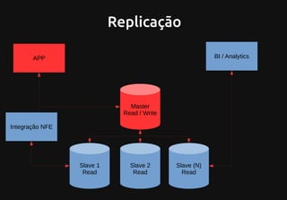 Replicação
Master
Read / Write
Slave 1
Read
Slave 2
Read
Slave (N)
Read
APP BI / Analytics
Integração NFE
 