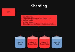 Sharding
Master 1
Read / Write
Master 2
Read / Write
APP
Slave 1
Read
Slave (N)
Read
● Load Balancer
● Lógica da aplicação ( IF XX THEN …. )
● MySQL Fabric
● MySQL Router….
● Essa é parte onde fica a treta da coisa toda….
 