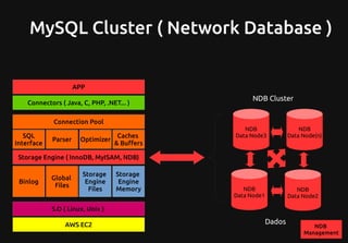 MySQL Cluster ( Network Database )
NDB
Data Node1
NDB
Data Node2
NDB
Data Node(n)
NDB
Data Node3
Dados
Connectors ( Java, C, PHP, .NET... )
SQL
Interface
Parser
Caches
& Buffers
Storage Engine ( InnoDB, MyISAM, NDB)
Binlog
Global
Files
Storage
Engine
Files
Storage
Engine
Memory
APP
S.O ( Linux, Unix )
AWS EC2
Optimizer
Connection Pool
NDB Cluster
NDB
Management
 