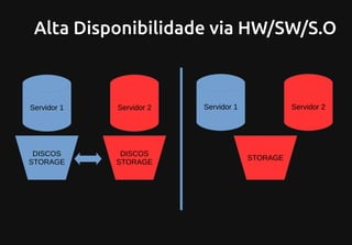 Alta Disponibilidade via HW/SW/S.O
Servidor 1
DISCOS
STORAGE
Servidor 2
DISCOS
STORAGE
Servidor 1 Servidor 2
STORAGE
 
