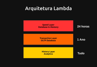 Arquitetura Lambda
Speed Layer
Database In Memory
Transaction Layer
OLTP Database
History Layer
Analytics
24 horas
1 Ano
Tudo
 