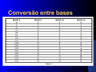 15/07/13SISTEMA DE INFORMAÇÃO
6
Conversão entre basesConversão entre bases
 