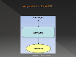 Arquitetura do WSDL




      Padrões WS   14/11/2011 05:44:54   7
 