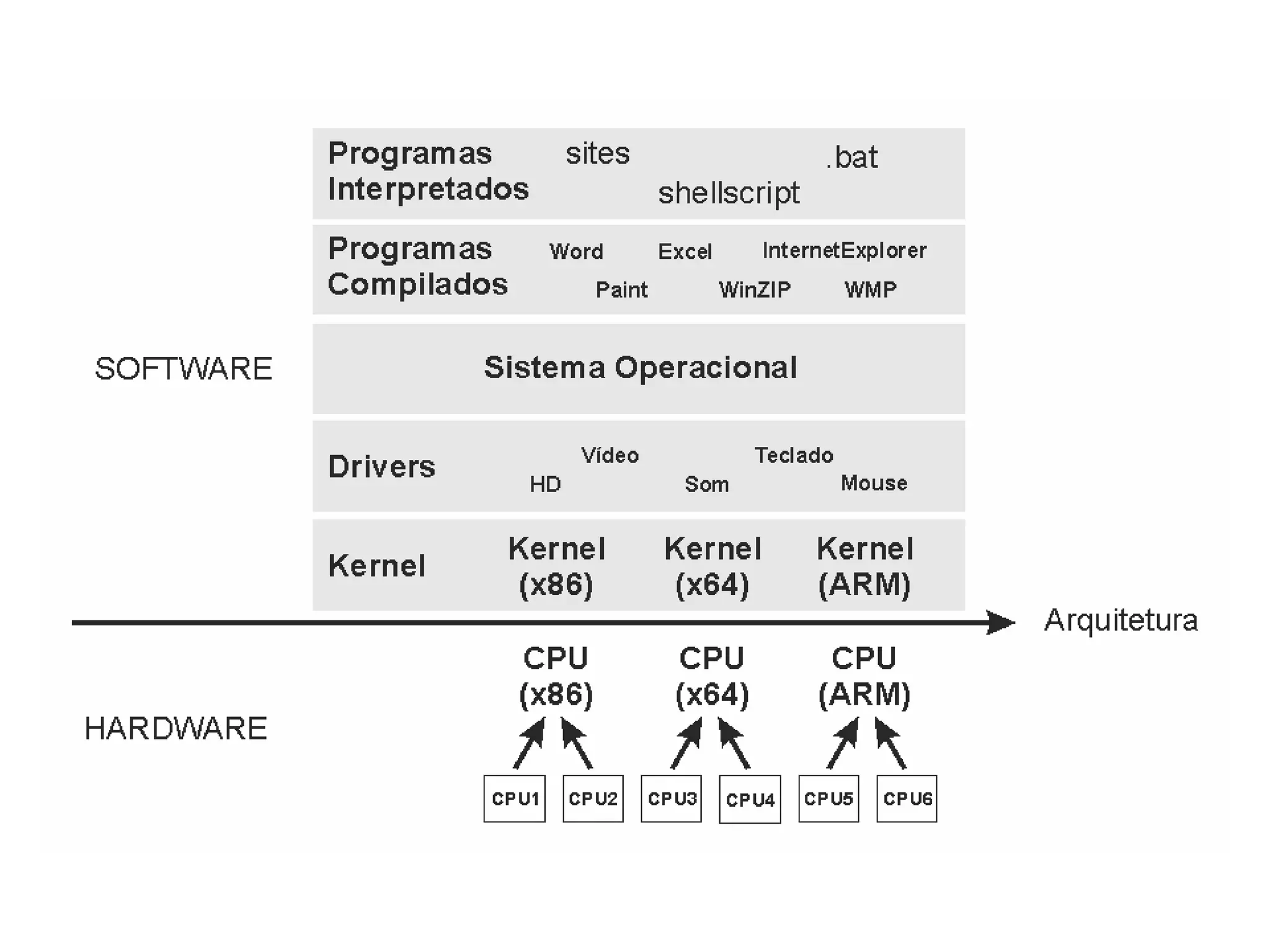 Introdução a Informática - Arquitetura