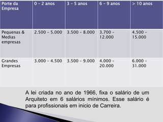 Porte da
Empresa

0 – 2 anos

3 – 5 anos

6 – 9 anos

> 10 anos

Pequenas &
Medias
empresas

2.500 – 5.000

3.500 – 8.000

3.700 –
12.000

4.500 –
15.000

Grandes
Empresas

3.000 – 4.500

3.500 – 9.000

4.000 –
20.000

6.000 –
31.000

A lei criada no ano de 1966, fixa o salário de um
Arquiteto em 6 salários mínimos. Esse salário é
para profissionais em inicio de Carreira.

 