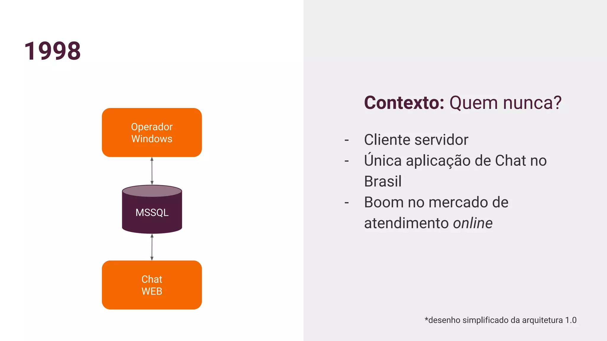 1998
Contexto: Quem nunca?
- Cliente servidor
- Única aplicação de Chat no
Brasil
- Boom no mercado de
atendimento online
Operador
Windows
Chat
WEB
MSSQL
*desenho simplificado da arquitetura 1.0
 