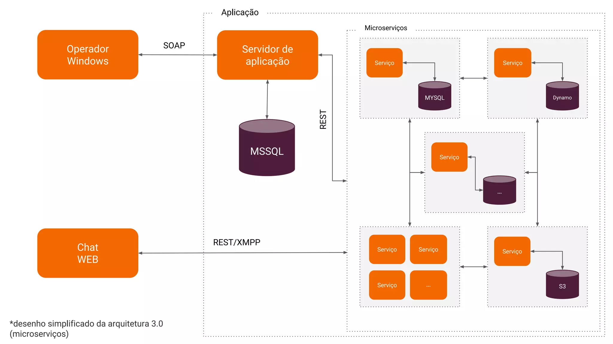 Operador
Windows
Chat
WEB
MSSQL
Servidor de
aplicação
SOAP
REST
Serviço
MYSQL
Serviço
Dynamo
Serviço
S3
Serviço
Serviço
...
Serviço
Serviço ...
Aplicação
Microserviços
REST/XMPP
*desenho simplificado da arquitetura 3.0
(microserviços)
 