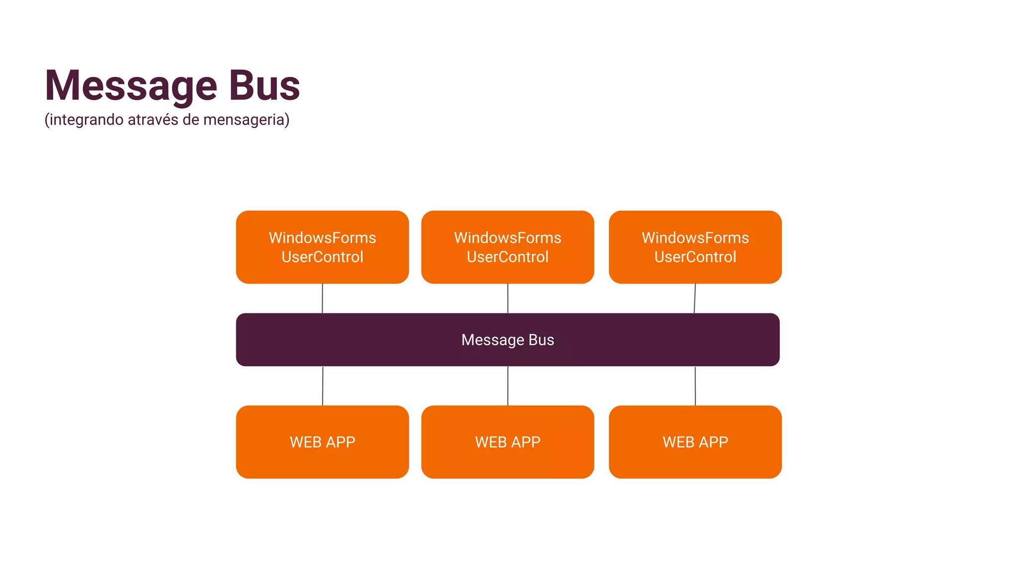 Message Bus
(integrando através de mensageria)
WindowsForms
UserControl
Message Bus
WindowsForms
UserControl
WindowsForms
UserControl
WEB APP WEB APP WEB APP
 