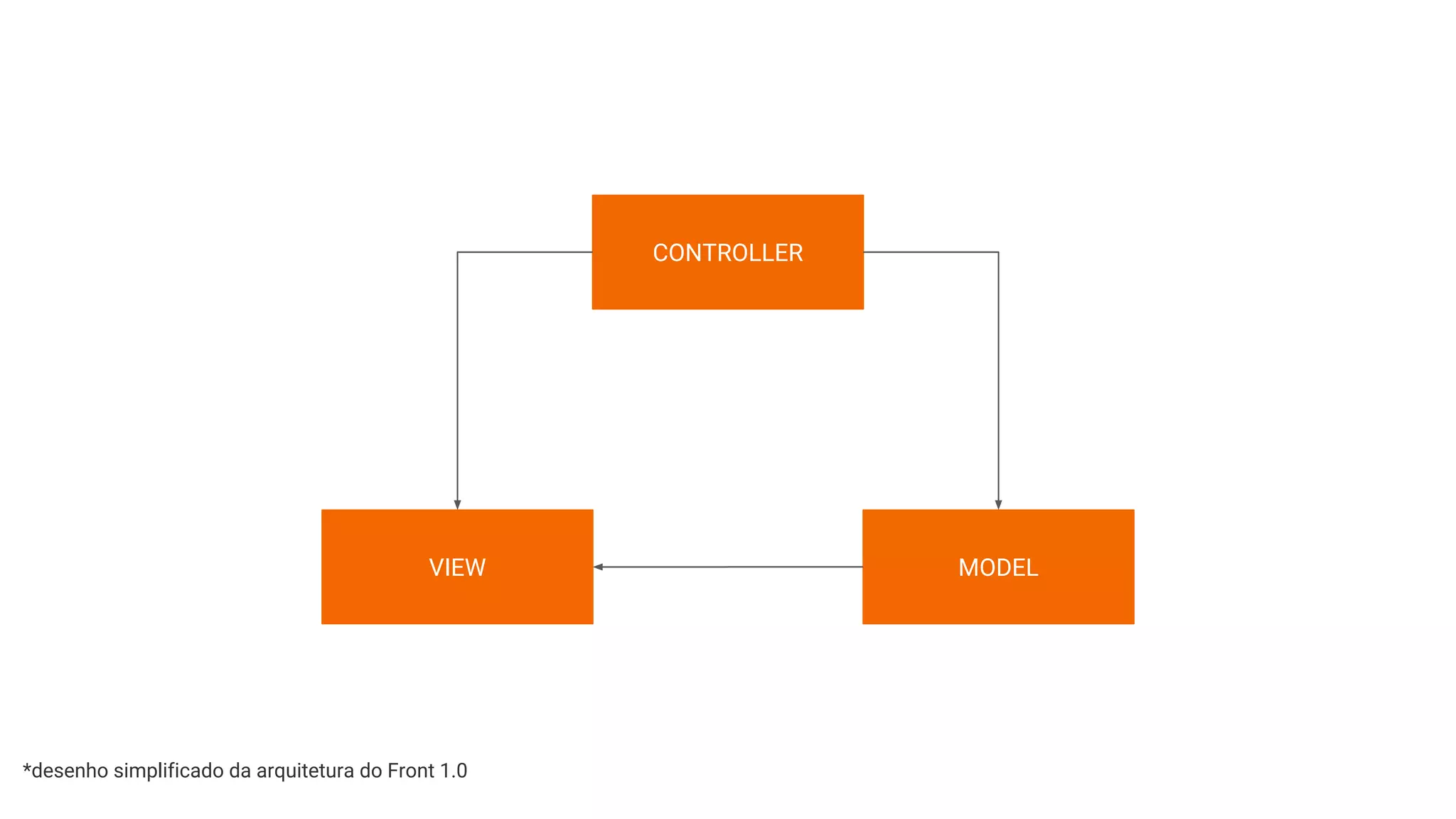 CONTROLLER
MODELVIEW
*desenho simplificado da arquitetura do Front 1.0
 