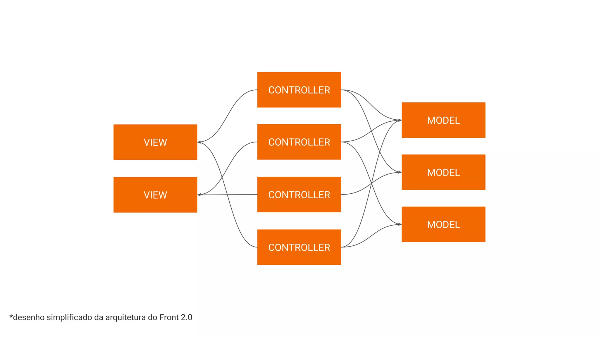 CONTROLLER
MODEL
VIEW
*desenho simplificado da arquitetura do Front 2.0
VIEW
CONTROLLER
CONTROLLER
CONTROLLER
MODEL
MODEL
 