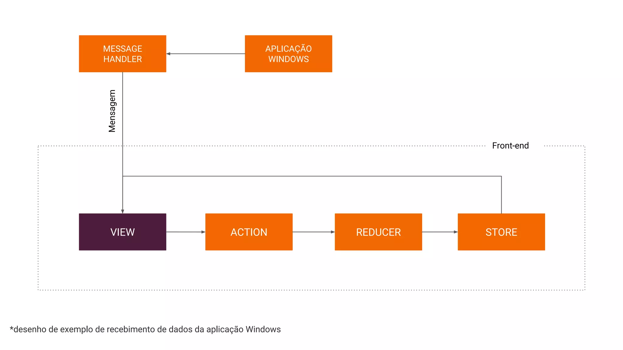 VIEW ACTION REDUCER STORE
*desenho de exemplo de recebimento de dados da aplicação Windows
MESSAGE
HANDLER
Mensagem
Front-end
APLICAÇÃO
WINDOWS
 