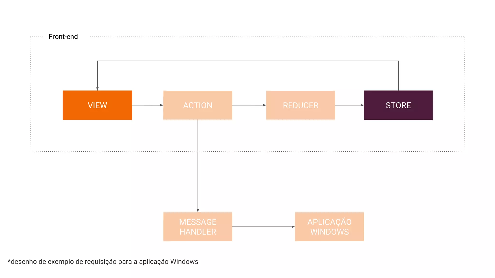 VIEW ACTION REDUCER STORE
MESSAGE
HANDLER
APLICAÇÃO
WINDOWS
Front-end
*desenho de exemplo de requisição para a aplicação Windows
 