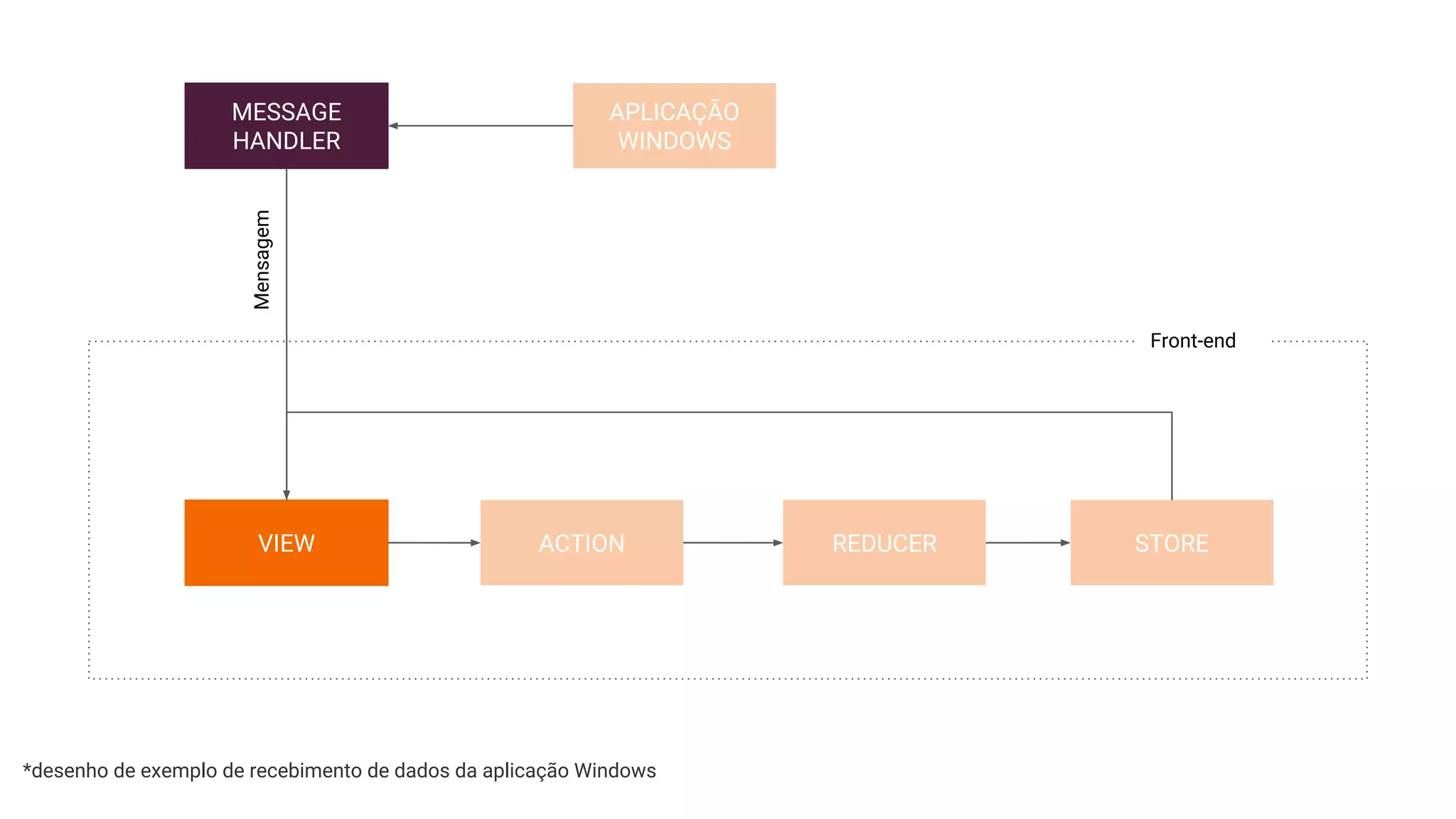 VIEW ACTION REDUCER STORE
*desenho de exemplo de recebimento de dados da aplicação Windows
MESSAGE
HANDLER
Mensagem
Front-end
APLICAÇÃO
WINDOWS
 