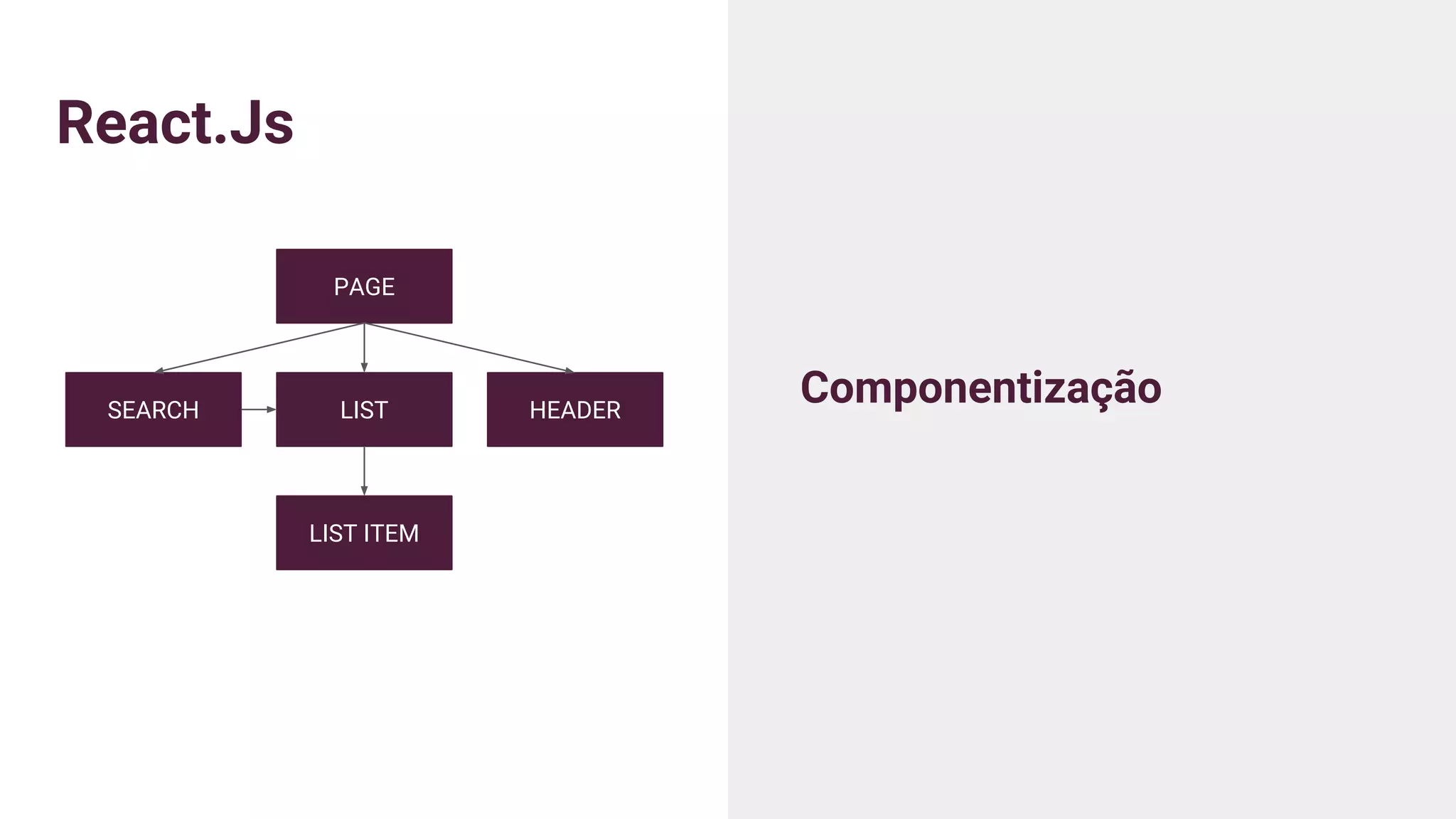 React.Js
Componentização
PAGE
LIST HEADERSEARCH
LIST ITEM
 