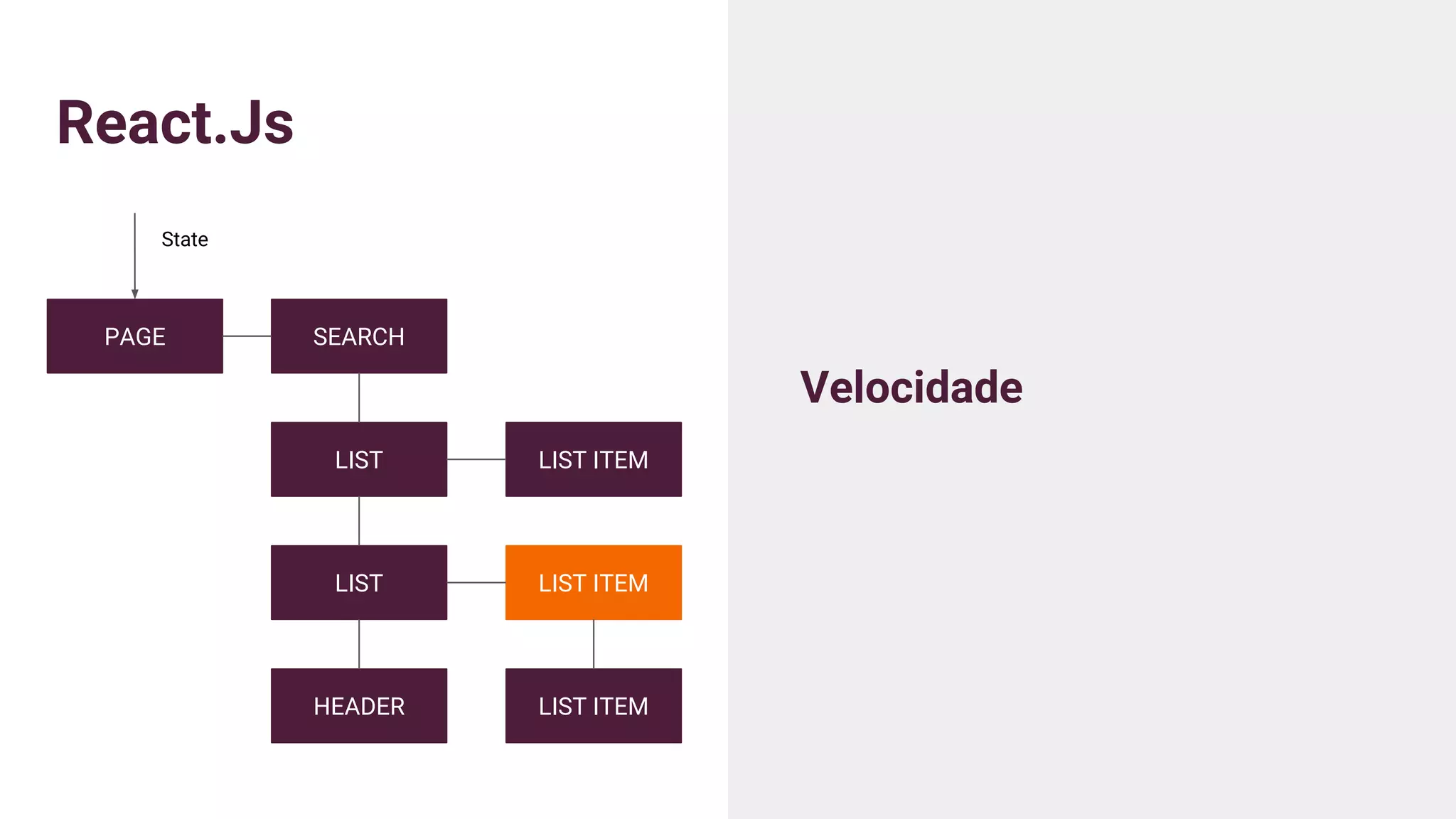 React.Js
Velocidade
PAGE
LIST
HEADER
SEARCH
LIST ITEM
LIST LIST ITEM
LIST ITEM
State
 