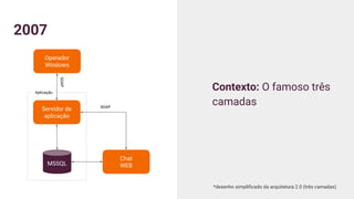 2007
Contexto: O famoso três
camadas
Operador
Windows
Chat
WEBMSSQL
Servidor de
aplicação
SOAP
SOAP
Aplicação
*desenho simplificado da arquitetura 2.0 (três camadas)
 