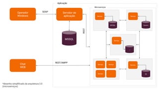 Operador
Windows
Chat
WEB
MSSQL
Servidor de
aplicação
SOAP
REST
Serviço
MYSQL
Serviço
Dynamo
Serviço
S3
Serviço
Serviço
...
Serviço
Serviço ...
Aplicação
Microserviços
REST/XMPP
*desenho simplificado da arquitetura 3.0
(microserviços)
 