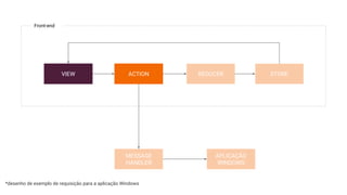 VIEW ACTION REDUCER STORE
MESSAGE
HANDLER
APLICAÇÃO
WINDOWS
Front-end
*desenho de exemplo de requisição para a aplicação Windows
 