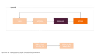 VIEW ACTION REDUCER STORE
MESSAGE
HANDLER
APLICAÇÃO
WINDOWS
Front-end
*desenho de exemplo de requisição para a aplicação Windows
 