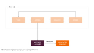 VIEW ACTION REDUCER STORE
MESSAGE
HANDLER
APLICAÇÃO
WINDOWS
Mensagem
Front-end
*desenho de exemplo de requisição para a aplicação Windows
 