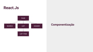 React.Js
Componentização
PAGE
LIST HEADERSEARCH
LIST ITEM
 