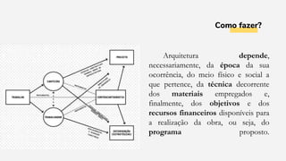 Como fazer?
Arquitetura depende,
necessariamente, da época da sua
ocorrência, do meio físico e social a
que pertence, da técnica decorrente
dos materiais empregados e,
finalmente, dos objetivos e dos
recursos financeiros disponíveis para
a realização da obra, ou seja, do
programa proposto.
 
