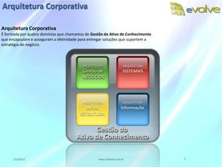 Arquitetura Corporativa

Arquitetura Corporativa
É formada por quatro domínios que chamamos de Gestão do Ativo de Conhecimento
que encapsulam e asseguram a efetividade para entregar soluções que suportem a
estratégia do negócio.



                                          ARQUITETURA               ARQUITETURA
                                          Gestão de                 SISTEMAS
                                          NEGÓCIOS




                                          ARQUITETURA               ARQUITETURA
                                            INFRA                 Informação
                                         ESTRUTURA


                                             Gestão do
                                       Ativo de Conhecimento

      12/3/2012                                   www.evolvebr.com.br             2
 