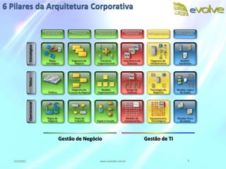 6 Pilares da Arquitetura Corporativa

                             Estratégia          Processo           Organização         Sistemas         Infraestrutura    Informação
               Estratégico




                               Mapa             Diagrama de           Estrutura        Arquitetura de      Diagrama de       Modelo
                             Estratégico          Negócio           Organizacional        Sistemas        Infraestrutura    Semântico
               Tático




                                                Diagrama de            Modelo               Design de     Tecnologia de    Modelo Lógico
                               Política       Processo de Negócio   Organizacional           Sistemas       Negócios        de Dados
               Operacional




                              Regra de             Fluxo de                             Modelo de         Equipamentos     Modelo Físico
                              Negócio              Trabalho         Papel e Função     Componentes         Tecnológicos     de Dados




                                          Gestão de Negócio                                             Gestão de TI


   12/3/2012                                                          www.evolvebr.com.br                                          3
 