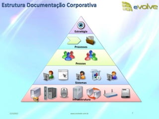 Estrutura Documentação Corporativa



                            Estratégia



                            Processos




                             Pessoas




                            Sistemas


                                  .
                          Infraestrutura



  12/3/2012             www.evolvebr.com.br   7
 