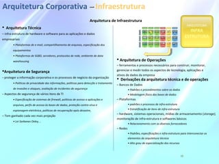 Arquitetura Corporativa –– Infraestrutura
ARQUITETURA
INFRA
ESTRUTURA
10
 Arquitetura Técnica
– infra-estrutura de hardware e software para as aplicações e dados
empresariais
• Plataformas de e-mail, compartilhamento de arquivos, especificação dos
equipamentos
• Plataformas de SGBD, servidores, protocolos de rede, ambiente de data
warehousing
Arquitetura de Segurança
– proteger a informação corporativa e os processos de negócio da organização
• Políticas de privacidade das informações, políticas para detecção e tratamento
de invasões e ataques, avaliação de incidentes de segurança
– Aspectos de segurança de vários itens de TI
• Especificação de sistemas de firewall, políticas de acesso a aplicações e
arquivos, perfis de acesso às bases de dados, proteção contra vírus e
espionagem eletrônica, políticas de recuperação após desastre,
– Tem ganhado cada vez mais projeção
• Lei Sarbanes Oxley, ..
 Arquitetura de Operações
– ferramentas e processos necessários para construir, monitorar,
gerenciar e medir todos os aspectos de tecnologia, aplicações e
ativos de dados da empresa
 Derivações da arquitetura técnica e de operações
– Bancos de Dados
• Padrões e procedimentos sobre os dados
• Modelagem física das bases de dados
– Plataformas
• padrões e processos de infra-estrutura
• Estratificação de itens de infra-estrutura
– hardware, sistemas operacionais, mídias de armazenamento (storage),
monitoração de infra-estrutura e softwares básicos
• Relacionamento com os diversos fornecedores
– Redes
• Padrões, especificações e infra-estrutura para interconectar os
elementos da arquitetura técnica
• Alto grau de especialização dos recursos
Arquitetura de Infraestrutura
 