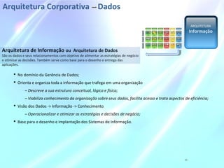 Arquitetura de Informação ou Arquitetura de Dados
São os dados e seus relacionamentos com objetivo de alimentar as estratégias de negócio
e otimizar as decisões. Também serve como base para o desenho e entrega das
aplicações.
Arquitetura Corporativa –– Dados
ARQUITETURA
Informação
11
 No domínio da Gerência de Dados;
 Orienta e organiza toda a informação que trafega em uma organização
– Descreve a sua estrutura conceitual, lógica e física;
– Viabiliza conhecimento da organização sobre seus dados, facilita acesso e trata aspectos de eficiência;
 Visão dos Dados -> Informação -> Conhecimento
– Operacionalizar e otimizar as estratégias e decisões de negócio;
 Base para o desenho e implantação dos Sistemas de Informação.
 